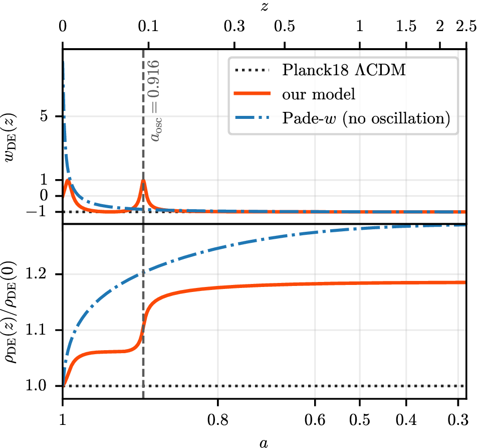 Figure 4: Top: effective equation-of-state parameter w_{\rm DE}(z). Bottom: dark energy density \rho_{\rm DE}(z)/\rho_{\rm DE}(0). We compare the best-fit late-time oscillating quintessence model for DESI + Union3 + compressed CMB data (red) with the best-fit Padé-w model (blue dot-dashed) and the Planck 2018 \LambdaCDM model (black dotted). The vertical dashed line marks the best-fit oscillation onset, a_{\rm osc}=0.916.