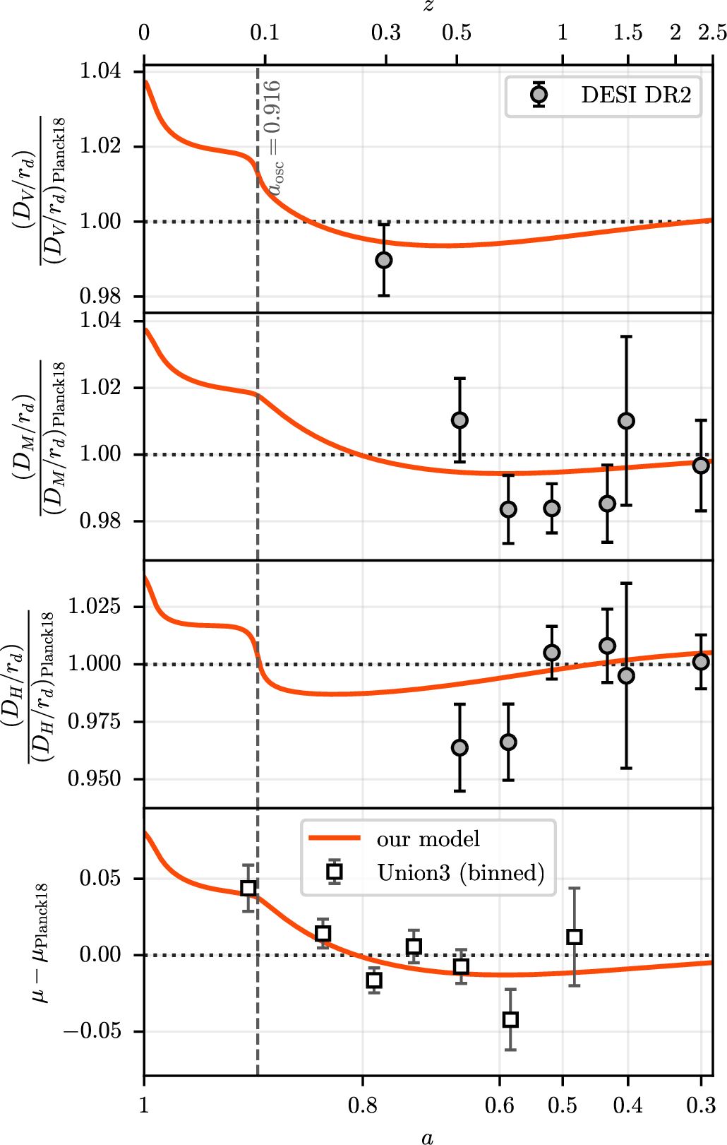 Figure 5: Corresponding distance observables for the best-fit model to DESI + Union3 + compressed CMB data, together with the DESI and Union3 data points. The Union3 sample is rebinned following the procedure of Ref. [3]. The model follows the preference of DESI and Union3 for slightly larger distances at very low redshift and slightly smaller distances at somewhat higher redshift.