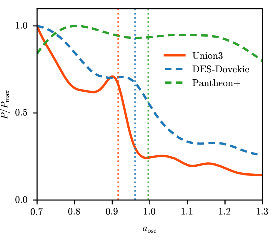 Figure 8: Marginalized posterior distributions for a_{\rm osc} using DESI BAO + compressed CMB combined with different Type Ia supernova data sets, normalized to their respective maxima. The solid, dashed, and dash-dotted curves correspond to Union3, DES-Dovekie, and Pantheon+, respectively, and the vertical lines mark the corresponding best-fit values. The DES-Dovekie and Pantheon+ samples shift the preferred onset of oscillations closer to the present, but their best-fit values remain below unity.