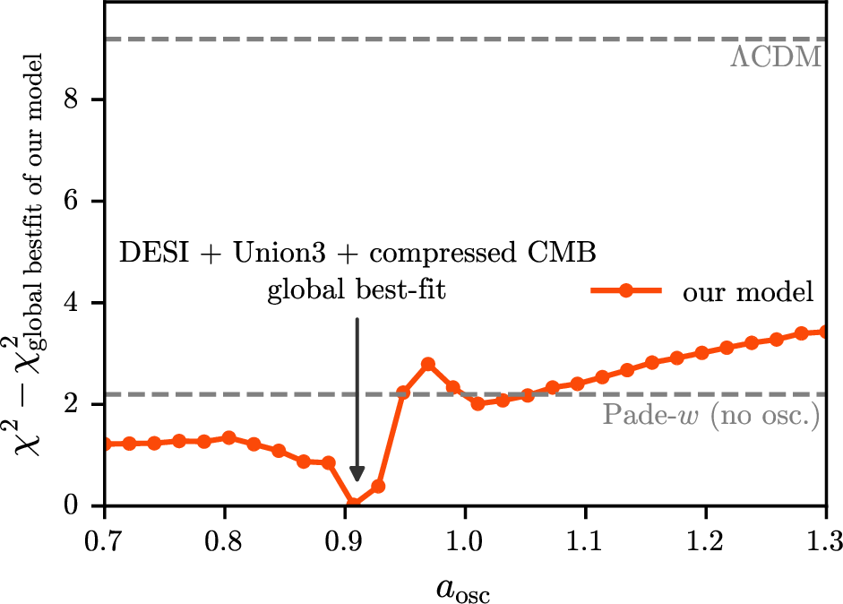 Figure 2: Likelihood profile for a_{\rm osc} using DESI + Union3 + compressed CMB, shown relative to the global best-fit \chi^2 of our late-time oscillating quintessence model and compared with the best-fit \LambdaCDM and Padé-w models. The minimum at a_{\rm osc}\simeq 0.9 indicates that the data prefer a scenario in which the field has already entered the oscillatory regime in the recent past. The marginalized posterior distributions from the Bayesian analysis in Appendix A, as well as the results for DESI + Union3 + CMB (\ell<1000), show similar behavior.