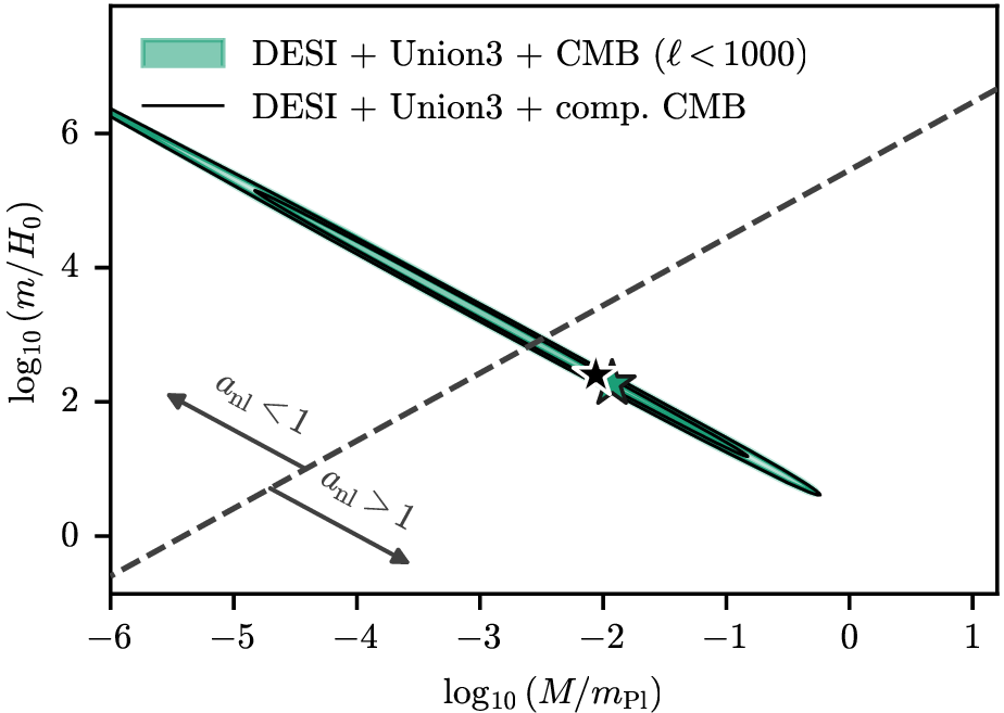 Figure 3: Marginalized posterior distributions in the (\log_{10}(M/m_{\rm pl}),\log_{10}(m/H_0)) plane for DESI + Union3 + CMB (\ell<1000) and DESI + Union3 + compressed CMB. The contours show the 95% and 68% credible regions, and the star marks the corresponding best-fit point. The allowed region follows a narrow diagonal because reproducing the observed dark-energy scale (m_{\rm pl}^2H_0^2) on the quintessence potential plateau (\mathcal{V}) approximately fixes the product m^2M^2/2= \mathcal{V}\sim m_{\rm pl}^2H_0^2. Here a_{\rm nl} indicates the scalefactor where quintessance perturbations become nonlinear.