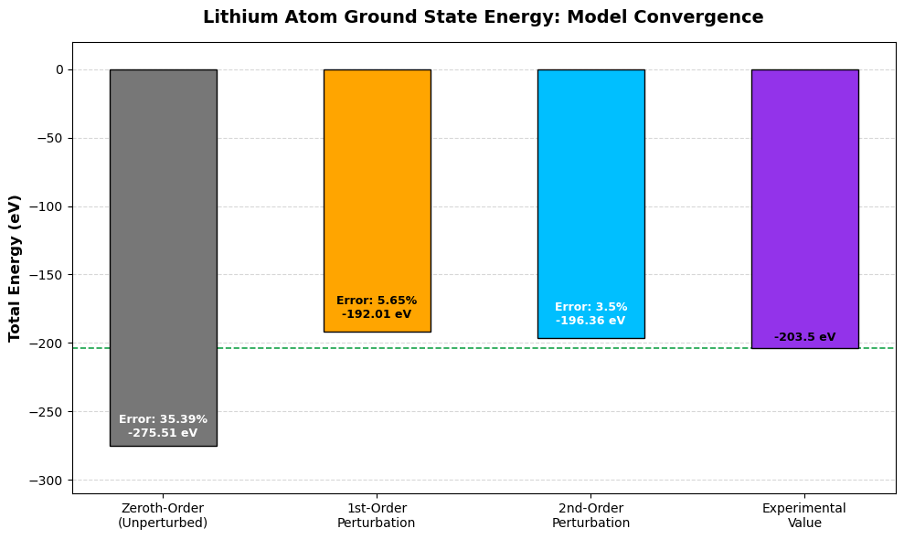 Figure 1: Total ground-state energy convergence of the lithium atom across successive perturbation orders compared against the non-relativistic reference baseline. The percentage metrics indicate the relative error calculated with respect to the reference value (-203.5\,\text{eV}) [3].