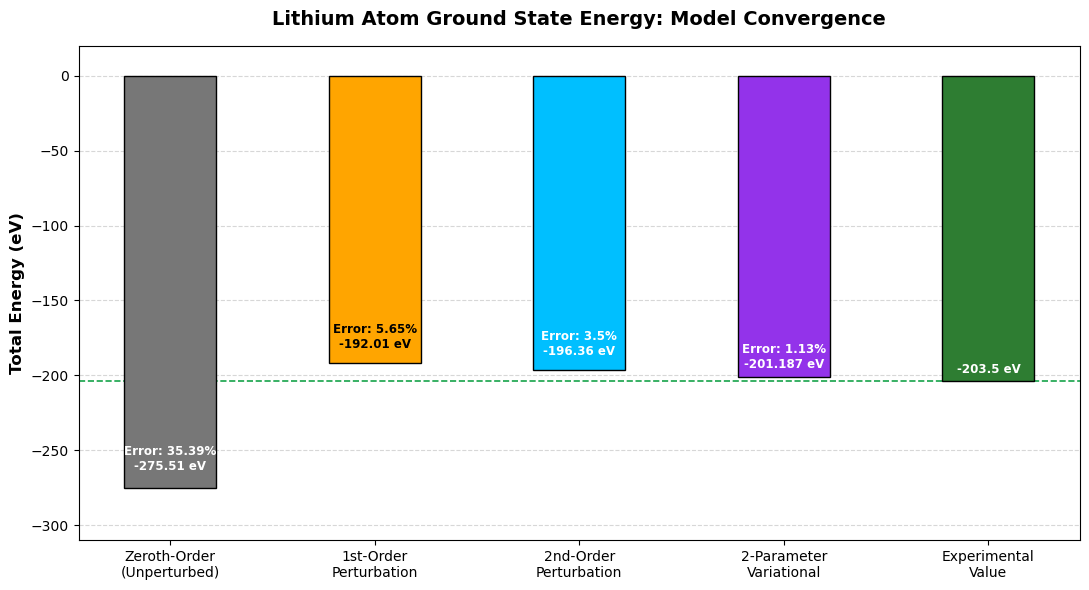 Figure 3: Comprehensive comparison of total ground-state energy convergence across sequential perturbation orders and the multi-parameter variational method against the non-relativistic reference baseline (-203.5\,\text{eV}) [3]. Percentage values indicate the relative error calculated with respect to the reference baseline.