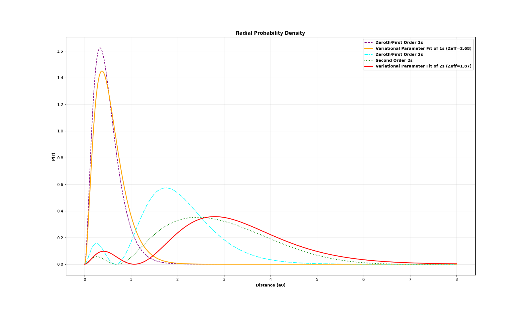 Figure 2: Radial probability density functions P(r) for the 1s and 2s shells of the lithium atom, comparing all evaluated frameworks in this study: 0th/1st and 2nd-order perturbation theories against the single- and two-parameter variational methods utilizing optimized effective charges [12].