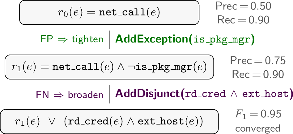 Figure 4: Running example: a network-safety rule evolving over two CEGIS iterations—an FP-driven tightening, then an FN-driven broadening.