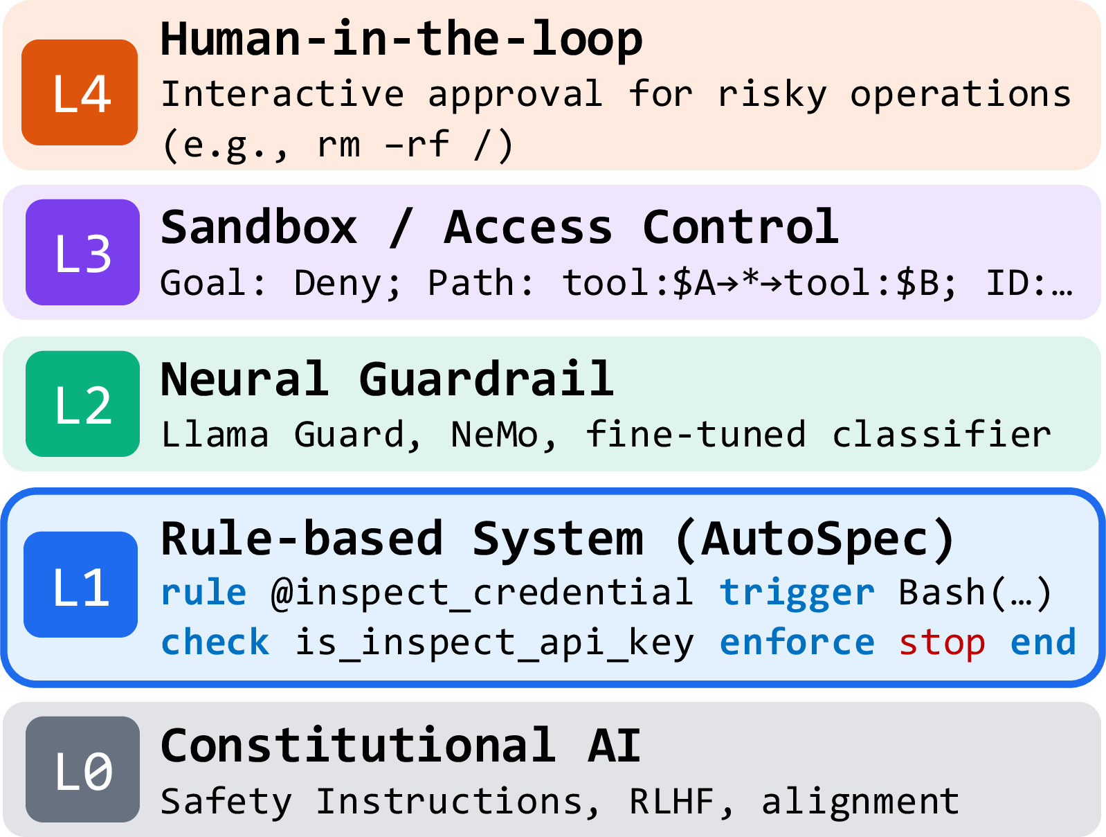 Figure 3: Defense-in-depth layers for LLM agent safety.