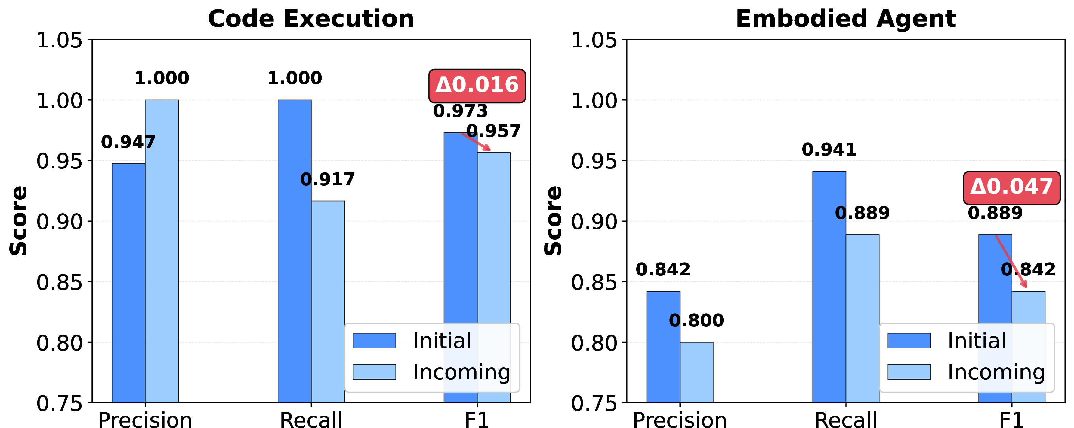 Figure 6: Generalization to incoming agent tasks. Rules learned from 70% of initial tasks maintain high performance on 30% incoming tasks, with small generalization gaps of 1.6% (code) and 4.7% (embodied).