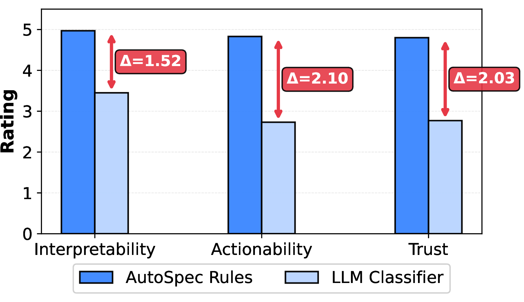 Figure 7: Interpretability evaluation comparing AutoSpec rules and LLM classifiers across three dimensions.