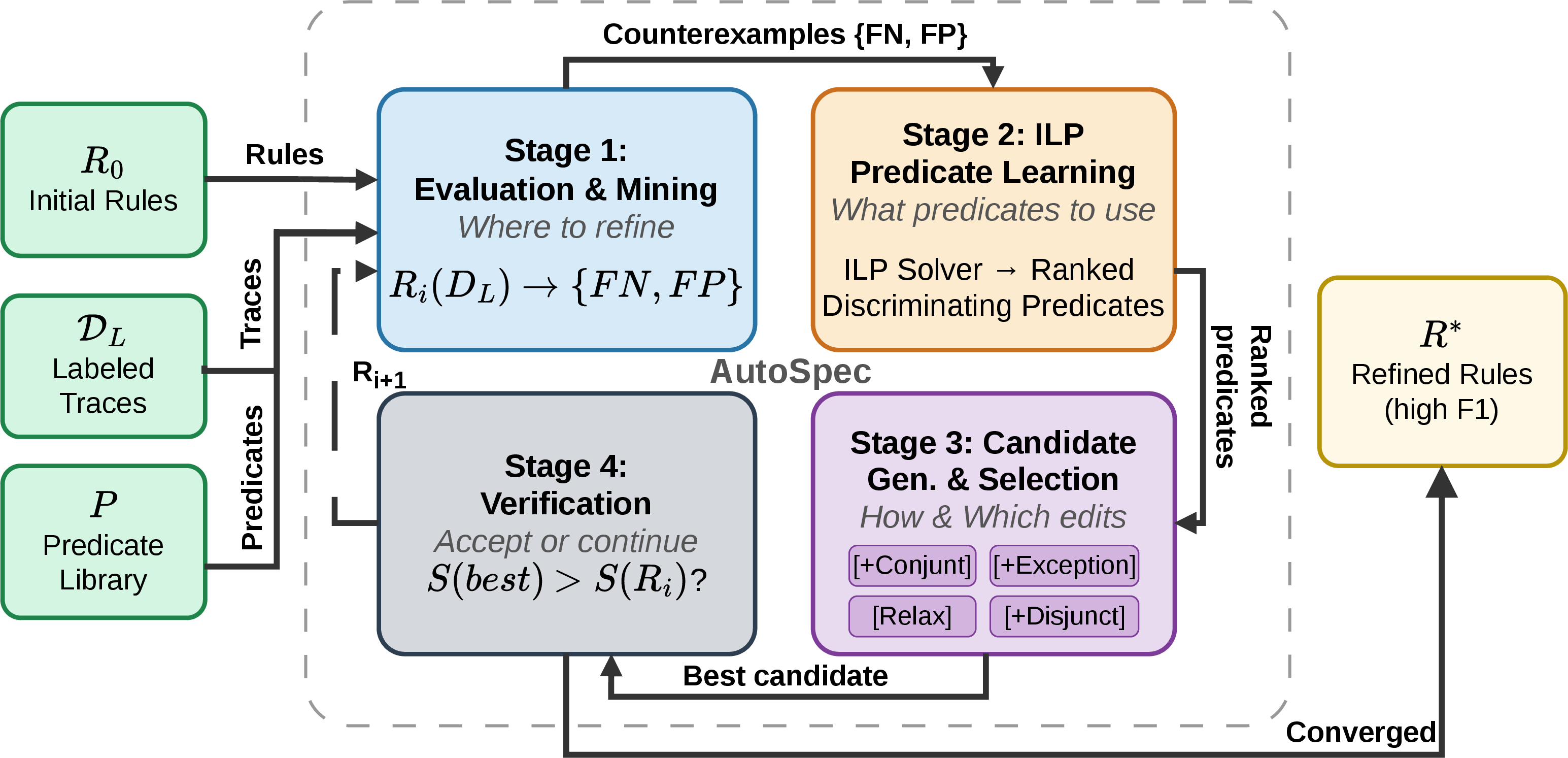 Figure 1: Overview of AutoSpec.