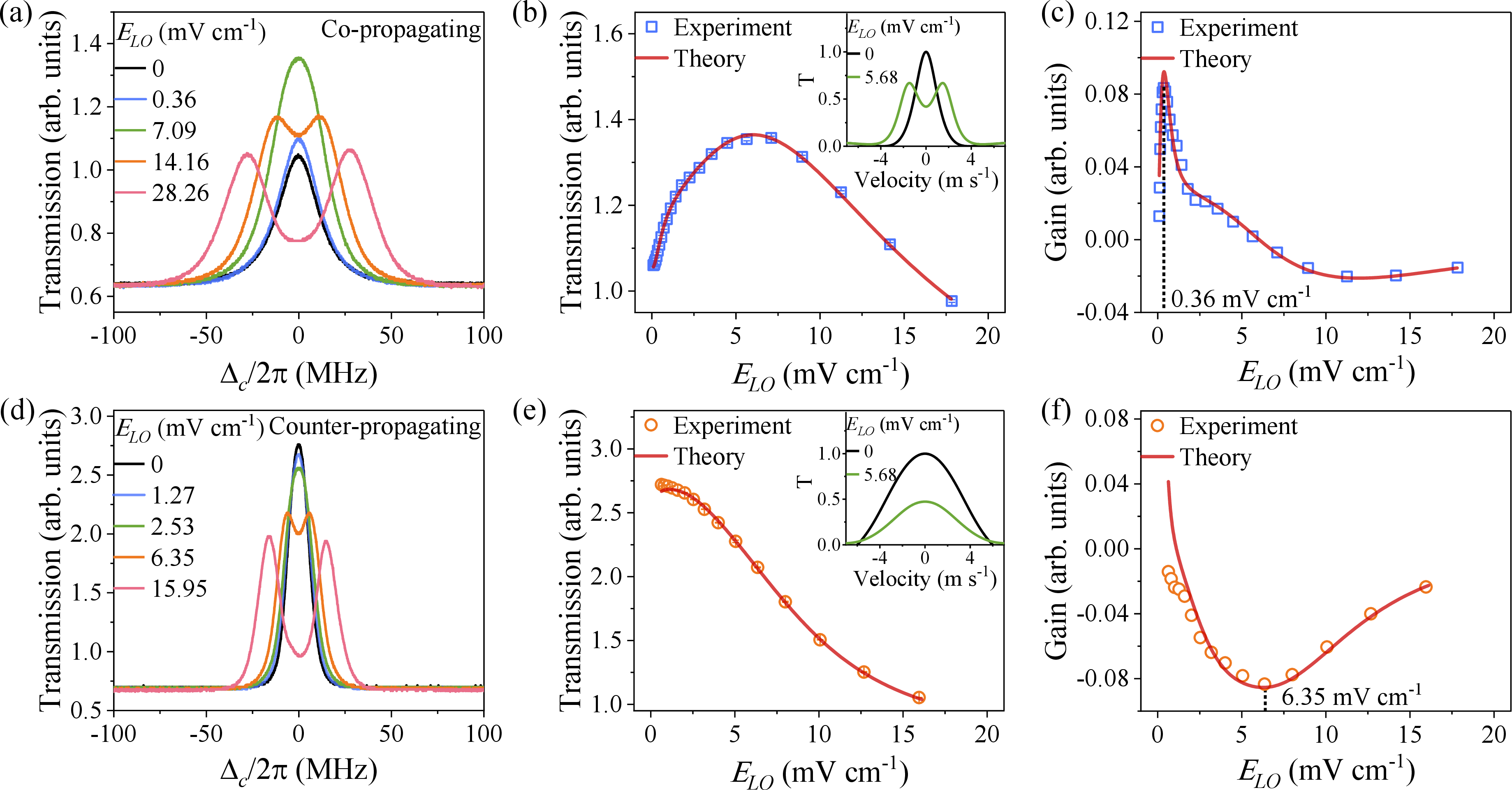 Figure 2: (a) Experimental scanned Rydberg EIT spectra at indicated strengths of E_{LO} fields in co-propagation configuration. (b) and (c) The dependence of the EIT amplitude and its derivative on the MW field strength at \Delta_c = 0. The inset in (b) demonstrates the transmission rate (T) of the different velocity classes of atoms at E_{LO} = 0 and 5.68\;\mathrm{mV\;cm^{-1}}. (d-f) Scanned Rydberg EIT spectra, EIT amplitude, and its derivative as a function of the MW field strength, similar to (a-c), except for the counter-propagating configuration. The vertical dashed lines mark the maximum gain point. The solid lines in (b) and (e) show our calculations with parameters \Omega_p = 2\pi \times 6.62 \;(9.89) \;\mathrm{MHz}, \Omega_c = 2\pi \times 5.69 \;(4.32)\;\mathrm{MHz}, Rydberg state dephasing rate \Gamma_r = 2\pi \times 15 \;(20) \,\mathrm{kHz}, and transit rate \Gamma_{\rm transit} = 2\pi \times 300 \;(150)\,\mathrm{kHz}.