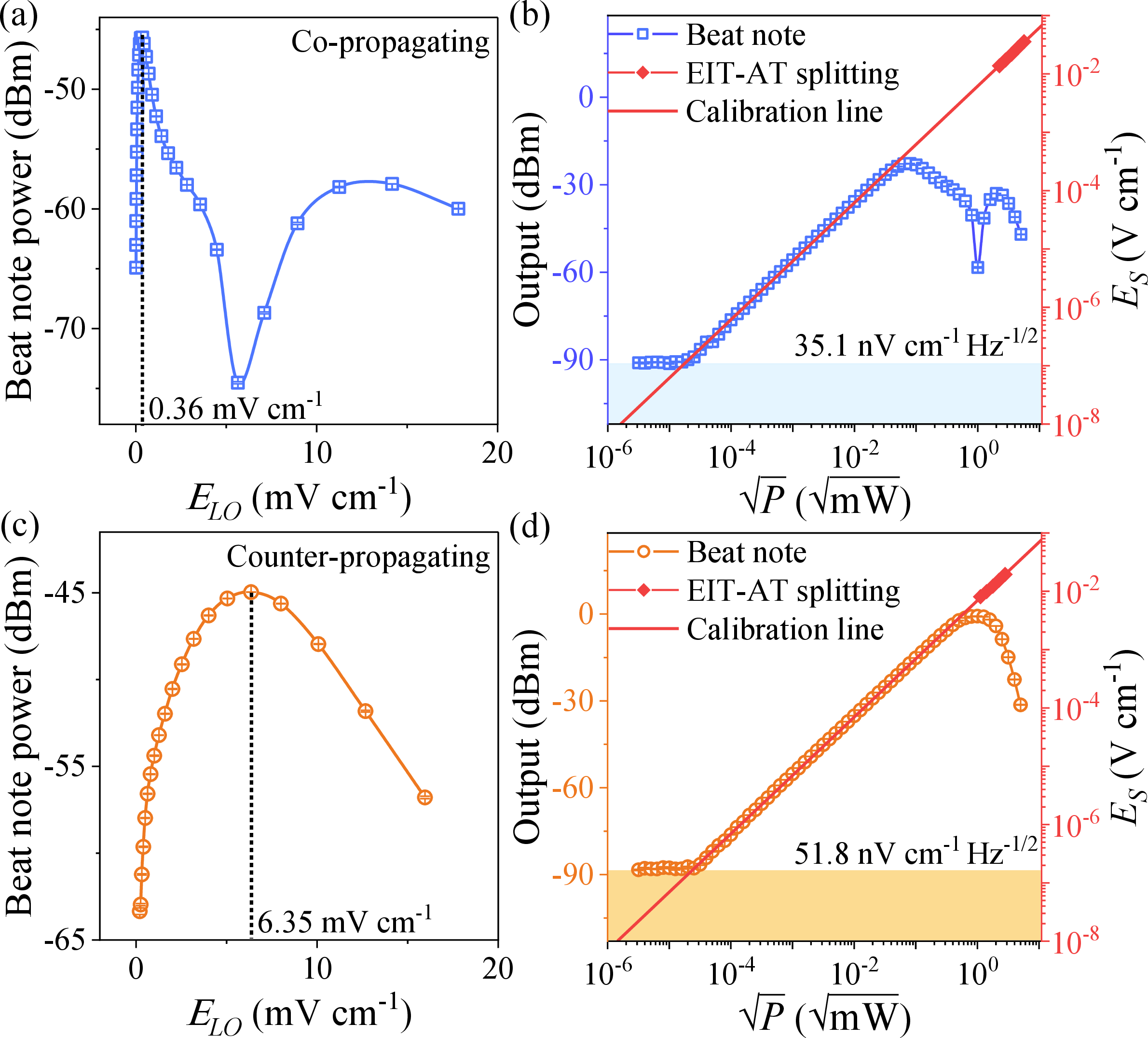 Figure 3: (a) and (c) The response of the system to the LO field with fixed signal field using superheterodyne measurement for the co-propagating and counter-propagating configurations, respectively. The vertical dashed lines mark the maximum output point. (b) and (d) Measured sensitivity for the co-propagating (blue squares) and counter-propagating (yellow circles) configurations, respectively. The red diamonds show the EIT-AT splittings in a strong field region, and the red solid line shows the calibrated electric field. The blue and yellow shadow regions represent the noise level of the spectrum analyzer.