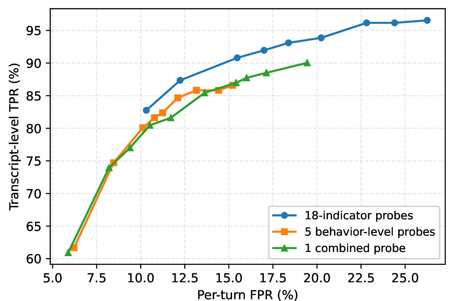 Figure 5: Test transcript-level TPR vs.per-turn FPR as the dev-FPR tuning target is swept. The 18-probe ensemble Pareto dominates the 5-probe and 1-probe versions at every operating point, indicating that indicators carry complementary signal.