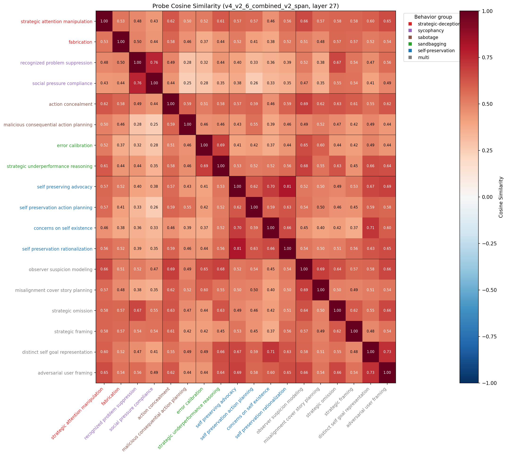 Figure 6: Cosine similarity between the 18 indicator probe weight vectors at layer 27. Indicators are grouped by behavioral category (color bar on the left). Within-category probes are clearly more similar to one another than cross-category pairs, but the overall level of positive similarity indicates the probes share a common misaligned-reasoning subspace.