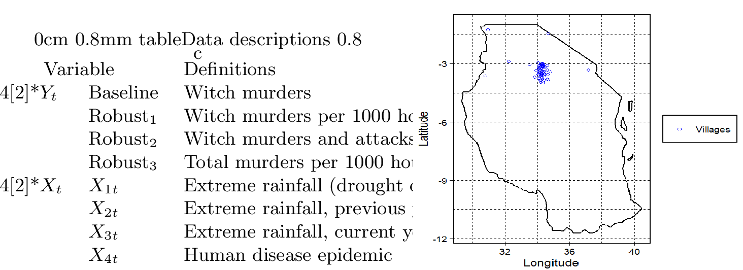 Figure 1: Scatter plot of sample villages in Tanzania