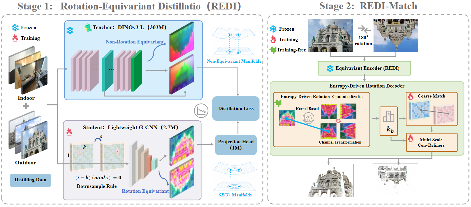 Figure 3: Overview of the REDI-Match framework. (Left) Stage 1: Rotation-Equivariant Distillation (REDI). A frozen VFM (DINOv3-L) is distilled into a lightweight G-CNN. Optimized via Mean Squared Error (MSE) loss to strictly preserve geometric phase information, this process projects non-equivariant semantics onto an SE(3) manifold. (Right) Stage 2: REDI-Match. Given rotated image pairs, the frozen REDI encoder extracts equivariant features for the Entropy-Driven Rotation Decoder. Within this decoder, a training-free canonicalization module utilizes information entropy to evaluate discrete hypotheses, explicitly locking onto the canonical orientation (k_b). This eliminates global ambiguity early, allowing the trainable coarse matcher and multi-scale refiners to establish robust dense correspondences without rotation-augmented data.