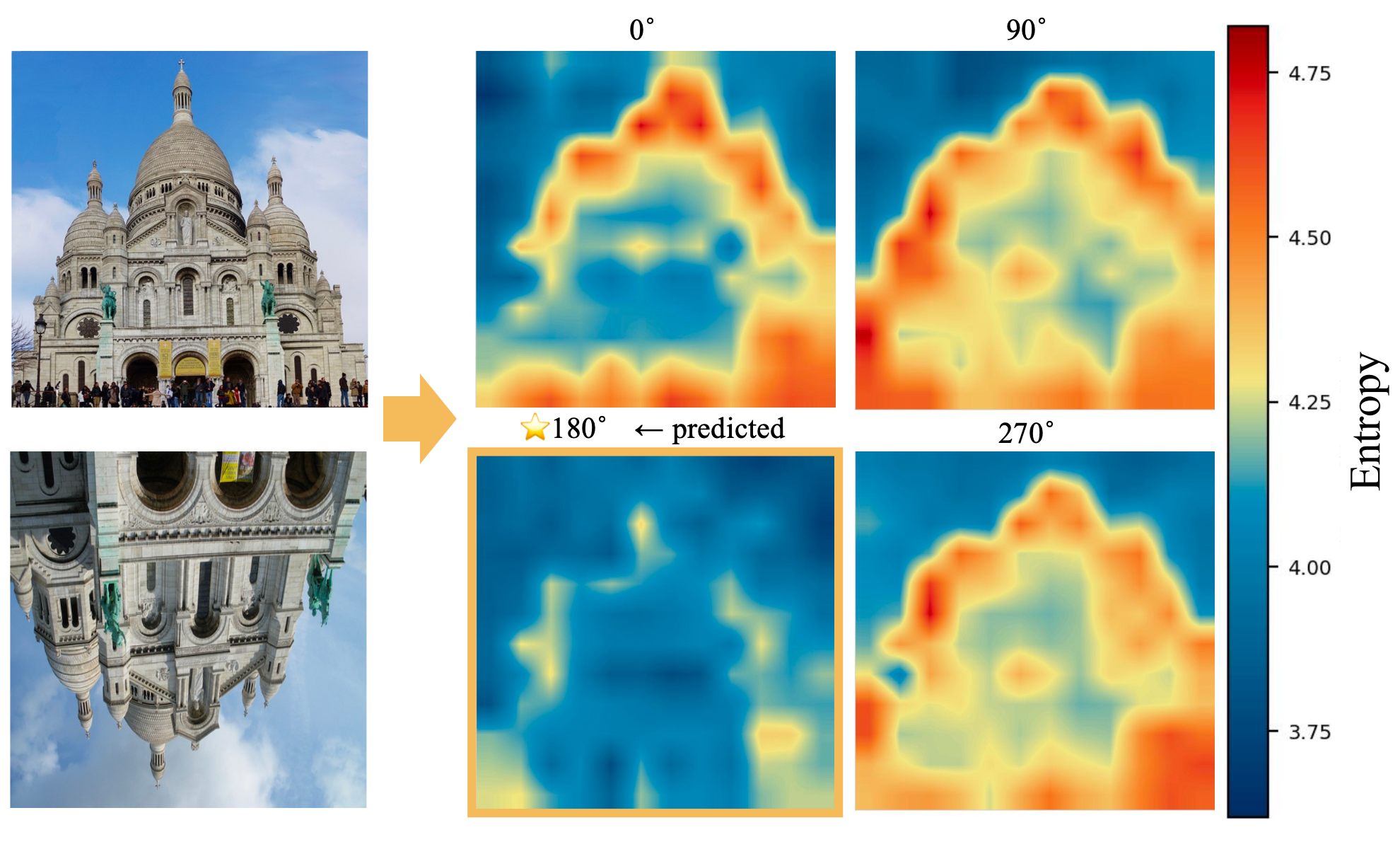 Figure 4: C_4 rotation detection via rotation kernel entropy discrimination. Correct matching is consistently accompanied by a low-entropy distribution across orientation hypotheses. By evaluating the mean entropy \bar{H}, this module effectively identifies the optimal feature orientation, thereby resolving multi-modal distribution ambiguities in the dense matching process.