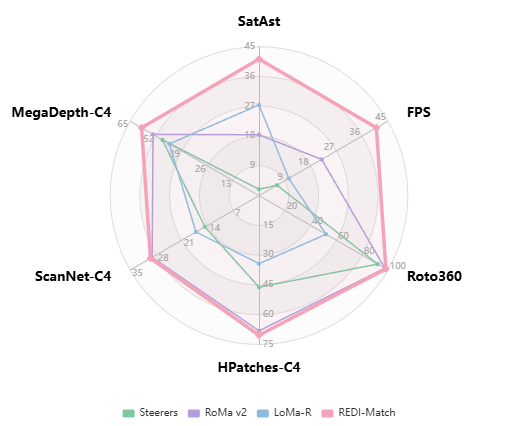 Figure 1: Radar comparison of REDI-Match against SOTA methods. All axes except FPS report AUC scores (higher is better). REDI-Match achieves the best overall accuracy–efficiency trade-off across all benchmarks.