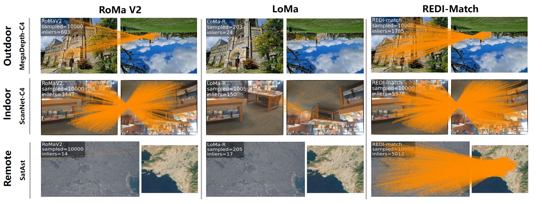 Figure 2: Qualitative comparison of REDI-Match against SOTA methods under severe in-plane rotations. We evaluate across outdoor (MegaDepth-C4), indoor (ScanNet-C4), and remote sensing (SatAst) datasets. All input images are resized to 576 \times 576. The reported inliers indicate the number of points after RANSAC, and orange lines visualize their one-to-one correspondences. For dense matchers (RoMa V2 and REDI-Match), visualizations are based on a fixed sampling of 10,000 points; for the sparse matcher (LoMa-R), the sample count reflects the detected keypoints. Notably, while existing SOTA methods suffer from catastrophic failure on the highly challenging SatAst dataset, REDI-Match consistently maintains dense and highly accurate alignments, demonstrating its robust zero-shot rotation generalization.