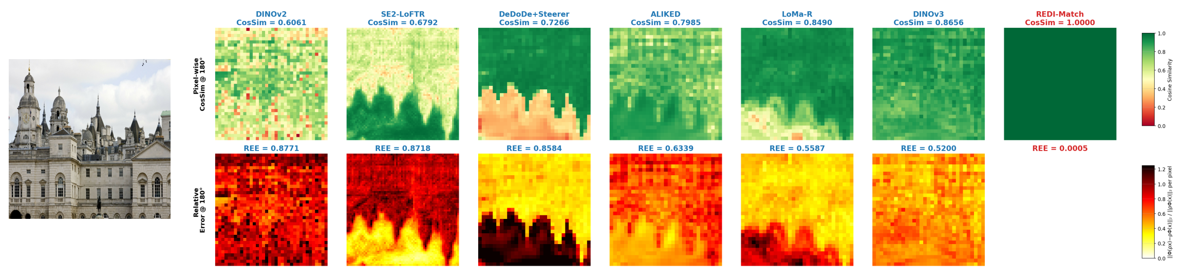Figure 5: Pixel-wise REE and PCS visualization of mainstream rotation matching encoders. We evaluate the rotation equivariance error and patch cosine similarity of current mainstream encoders under rotation. Our distilled equivariant encoder consistently preserves structural symmetry, achieving near-zero feature degradation. This is crucial for achieving efficient and robust rotation matching in subsequent stages.