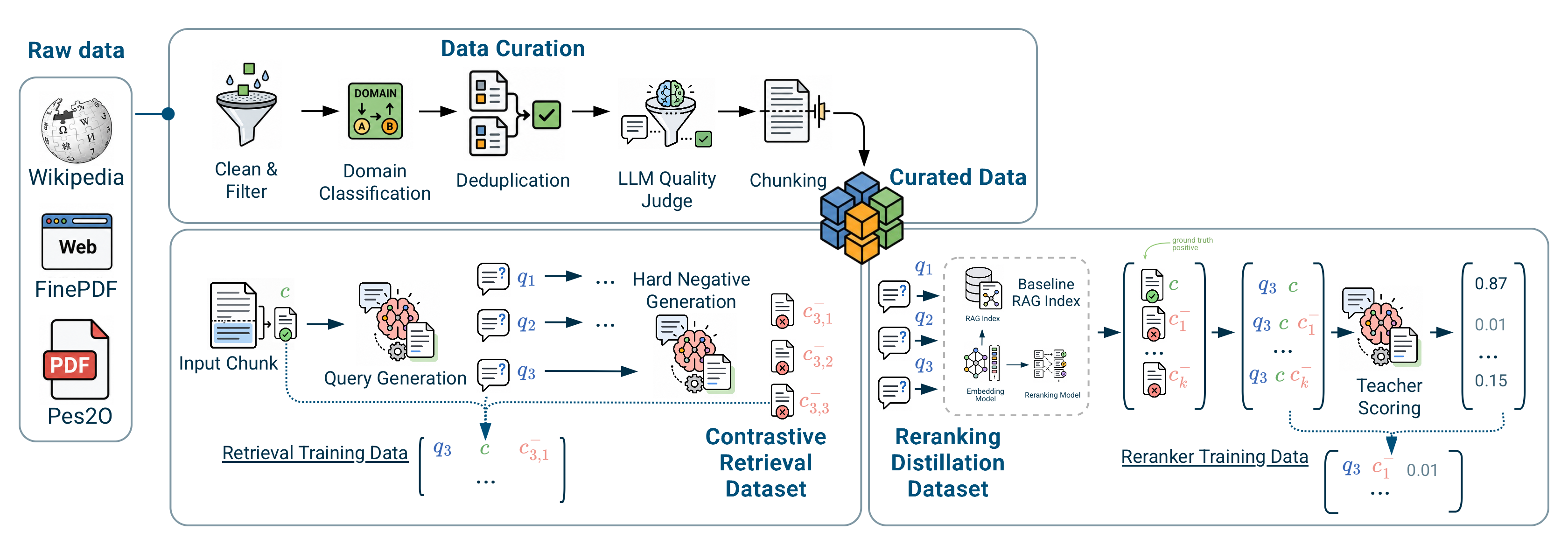 Figure 1: PETRA data construction pipeline. Curation distills open sources into the curated corpus (§3.1); synthetic supervision converts those chunks into training data (§3.2)