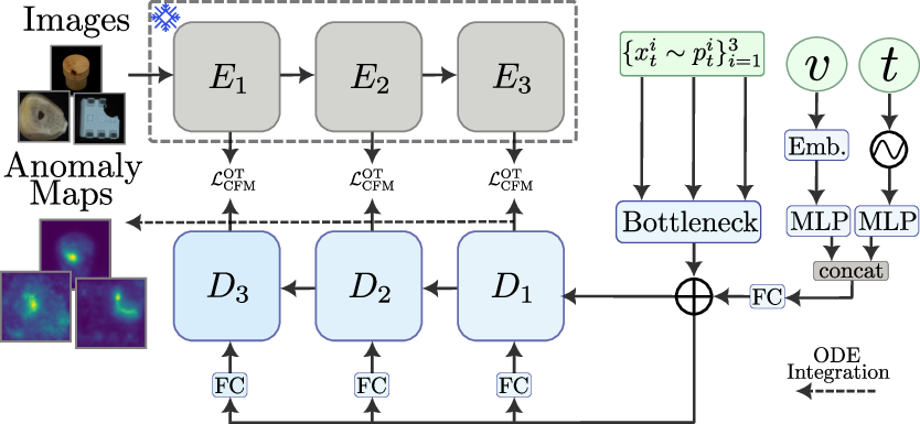 Figure 3: Overview of MATCH. A frozen feature encoder E_i is used for latent embeddings. With these, intermediate latent vectors x_t^i are sampled, and, together with time t and view v information, fed through a bottleneck, and into the decoder layers D_i. The Flow Matching loss \mathcal{L}_{\text{CFM}}^{\text{OT}} is applied and lets our model learn the trajectory from data space q to Gaussian space p. Running the model with an ODE from t=1 to 0 lets us produce anomaly maps, which segment any anomalous regions.