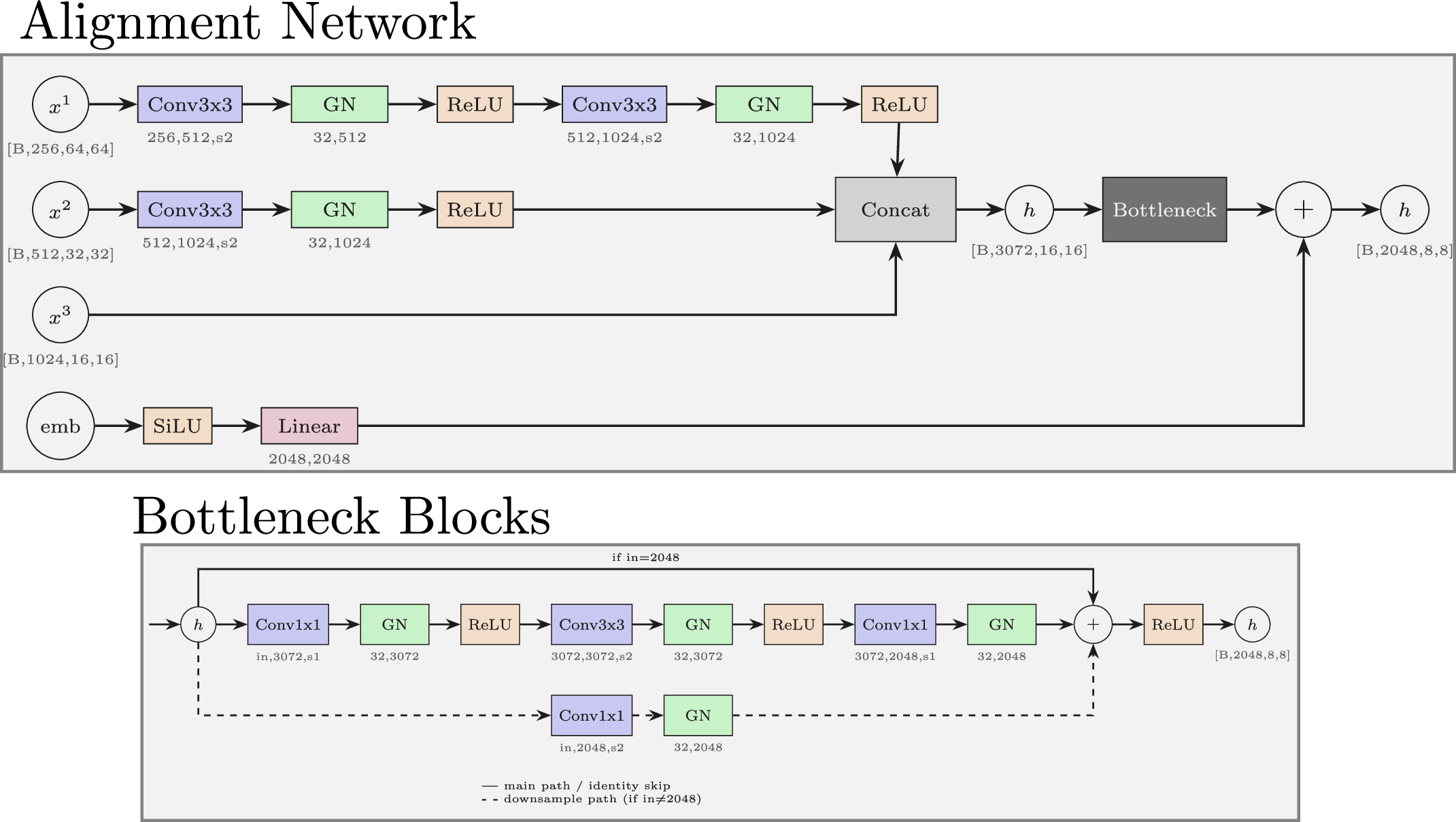 Figure 7: Alignment and Bottleneck Network