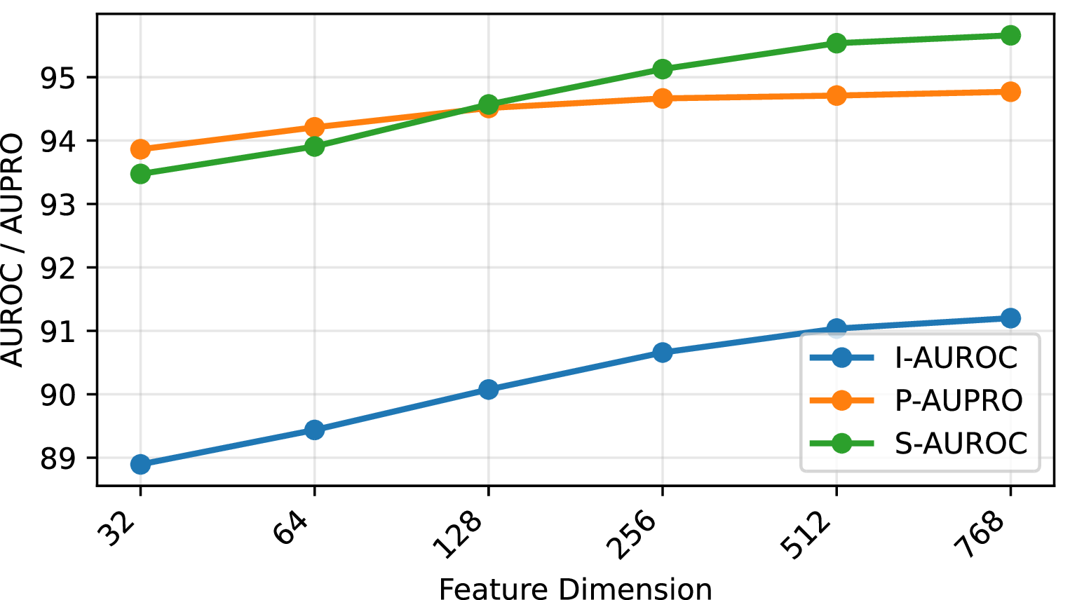 Figure 5: Varying the feature dimension for bottleneck and decoder from 32 to 768. All of the metrics linearly rise with higher dimensions.