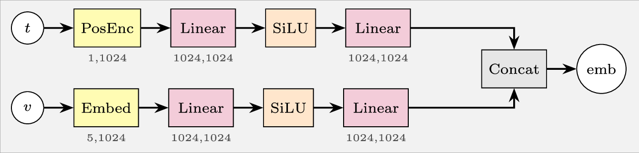 Figure 6: Embedding Network, with positional encoding (PosEnc) and embedding layers (Emb).