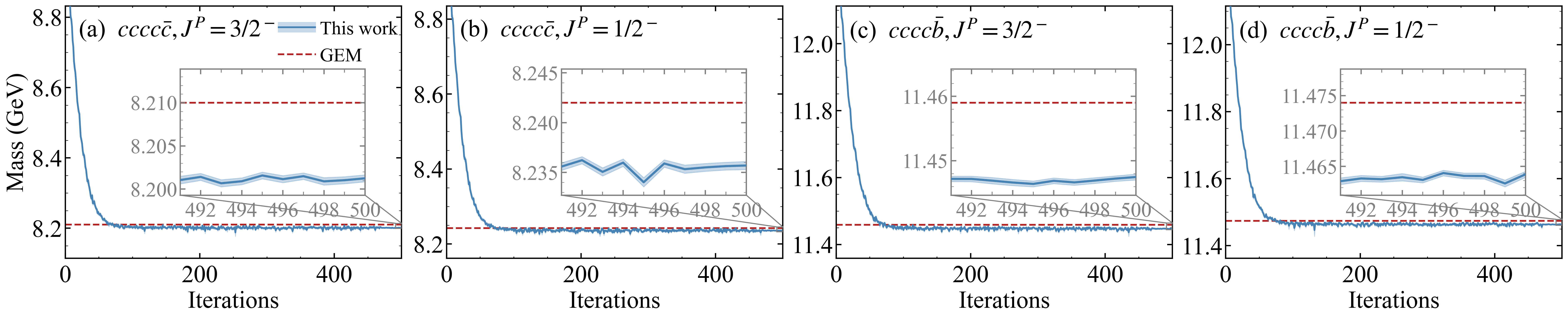 Figure 5: The mass estimate as a function of iteration steps for (a) J^P=3/2^- cccc\bar{c} pentaquark, (b) J^P=1/2^- cccc\bar{c} pentaquark, (c) J^P=3/2^- cccc\bar{b} pentaquark and (d) J^P=1/2^- cccc\bar{b} pentaquark in the optimization progress. The Monte Carlo statistical errors of the masses are shown by the blue shaded area, and the red dashed line represents the GEM results [49]. The insets in each subplot magnify the final optimization stage.