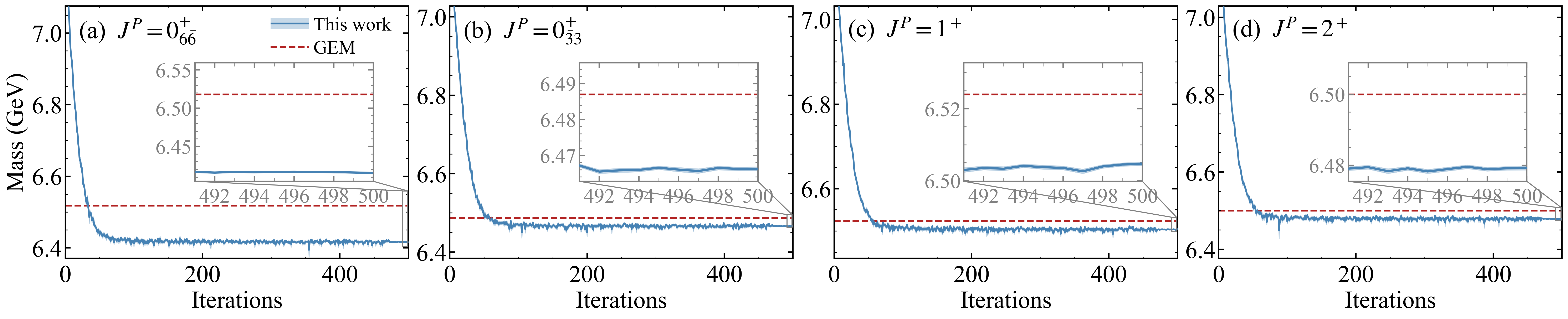 Figure 1: The mass estimate as a function of iteration steps for cc\bar{c}\bar{c} tetraquark configurations (a)\left|\left \{ cc \right \}_0^6\left \{ \bar{c}\bar{c} \right \}_0^{\bar{6}}\right \rangle _0^0, (b)\left |\left \{ cc \right \}_1^{\bar{3}}\left \{ \bar{c}\bar{c} \right \}_1^3 \right \rangle _0^0, (c)\left |\left \{ cc \right \}_1^{\bar{3}}\left \{ \bar{c}\bar{c} \right \}_1^3 \right \rangle _1^0 and (d)\left |\left \{ cc \right \}_1^{\bar{3}}\left \{ \bar{c}\bar{c} \right \}_1^3 \right \rangle _2^0 in the optimization progress. The Monte Carlo statistical errors of the masses are shown by the blue shaded area, and red dashed line represents the GEM results [48]. The insets in each subplot magnifies the final optimization stage.