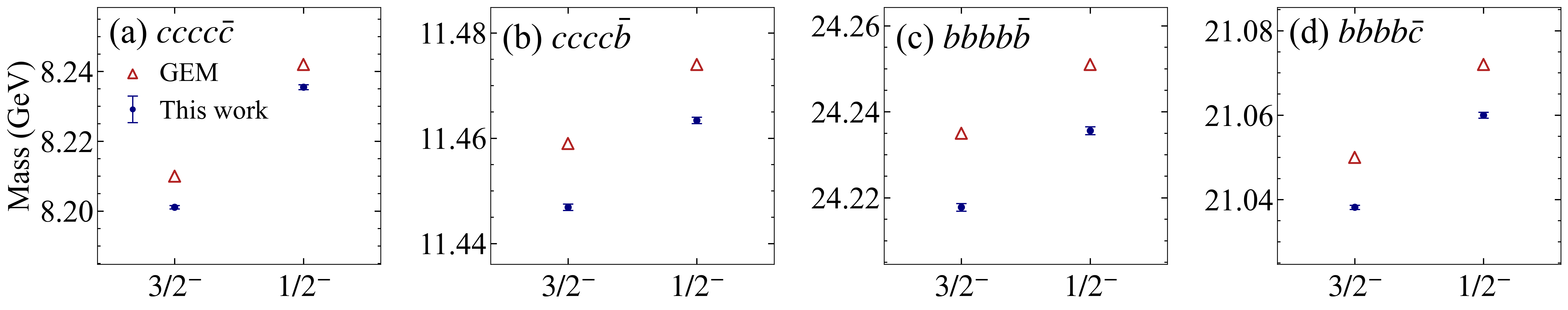 Figure 6: A comparison of the predicted masses of the pentaquark states cccc\bar{c} (a), cccc\bar{b} (b), bbbb\bar{b} (c), and bbbb\bar{c} (d). The blue points, red triangles represent this work predictions and the GEM predictions [49].