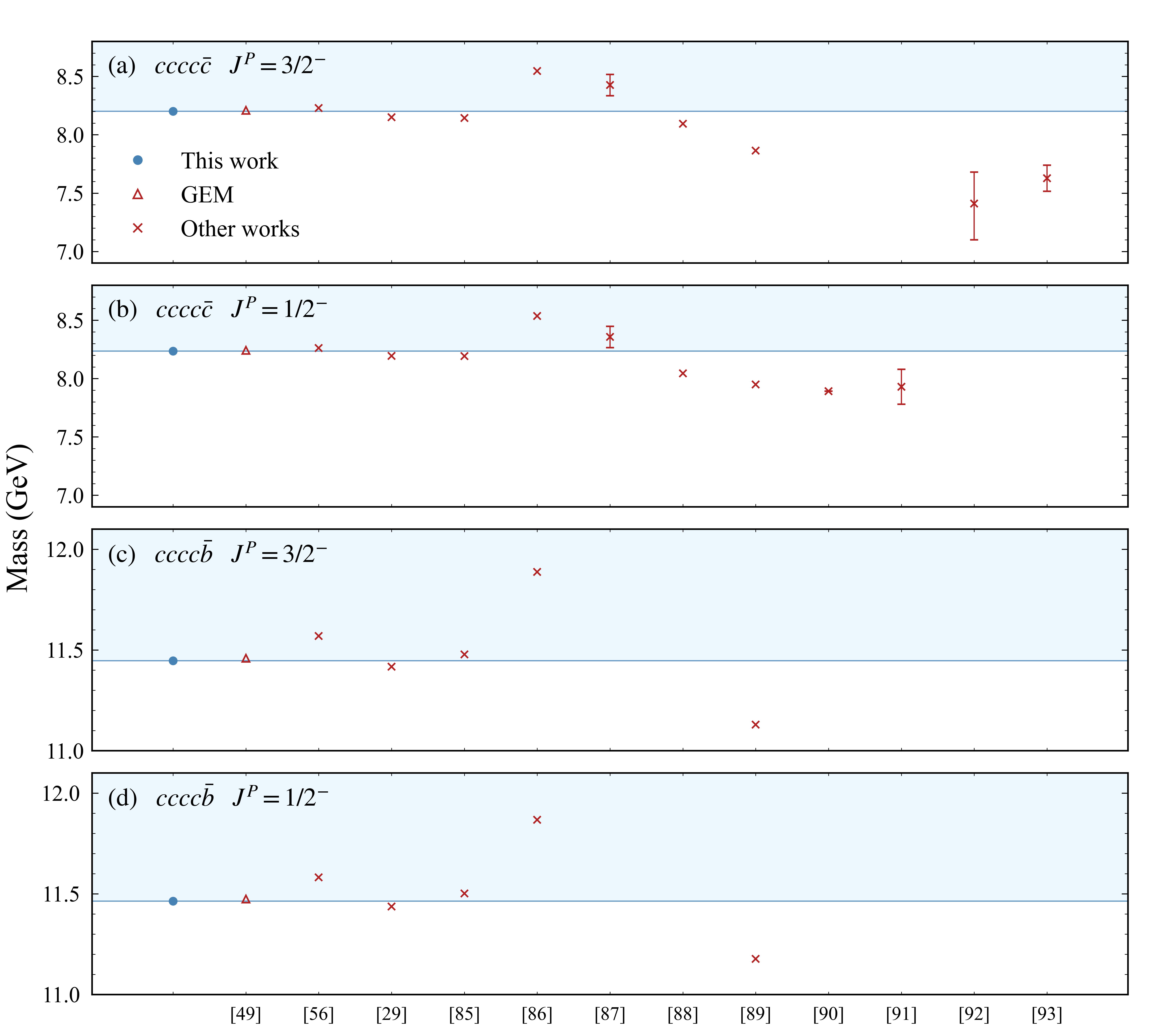 Figure 7: A comparison of the predicted masses of the pentaquark states cccc\bar{c} with J^P=\frac{3}{2}^- (a) and J^P=\frac{1}{2}^- (b), and cccc\bar{b} with J^P=\frac{3}{2}^- (c) and J^P=\frac{1}{2}^- (d). The blue points, red triangles and red crosses represent the predictions from this work, GEM, and other works, respectively.