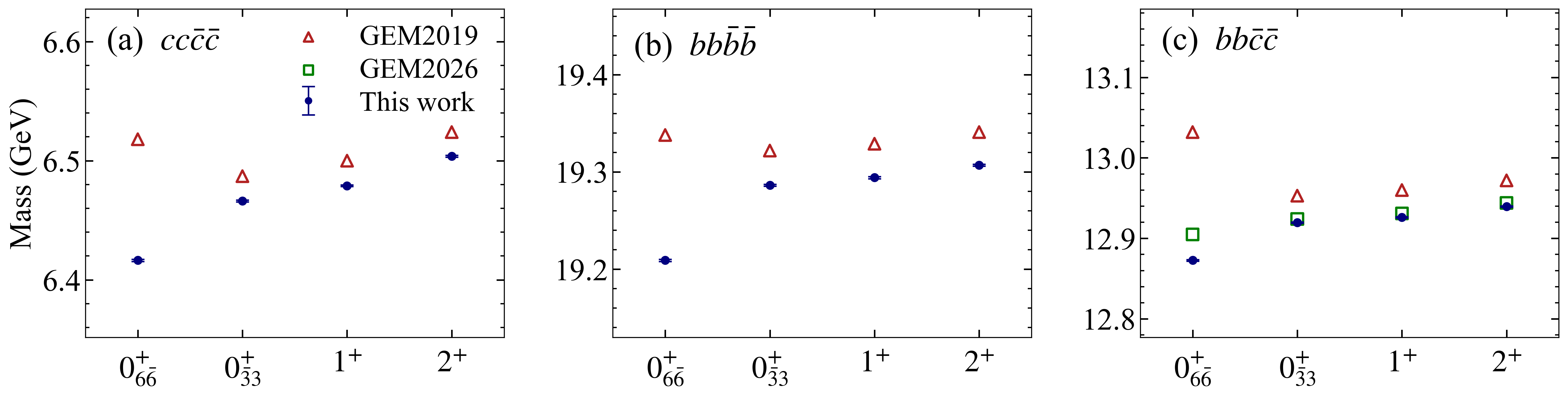 Figure 2: A comparison of the predicted masses of the tetraquark states cc\bar{c}\bar{c} (a), bb\bar{b}\bar{b} (b), and bb\bar{c}\bar{c} (c). The blue points, red triangles, and green squares represent this work predictions, the GEM predictions in 2019 [48], and 2026 [66], respectively. The GEM results in 2026 are the unmixed 0^{+}_{6\bar{6}} and 0^{+}_{\bar{3}3} configurations.