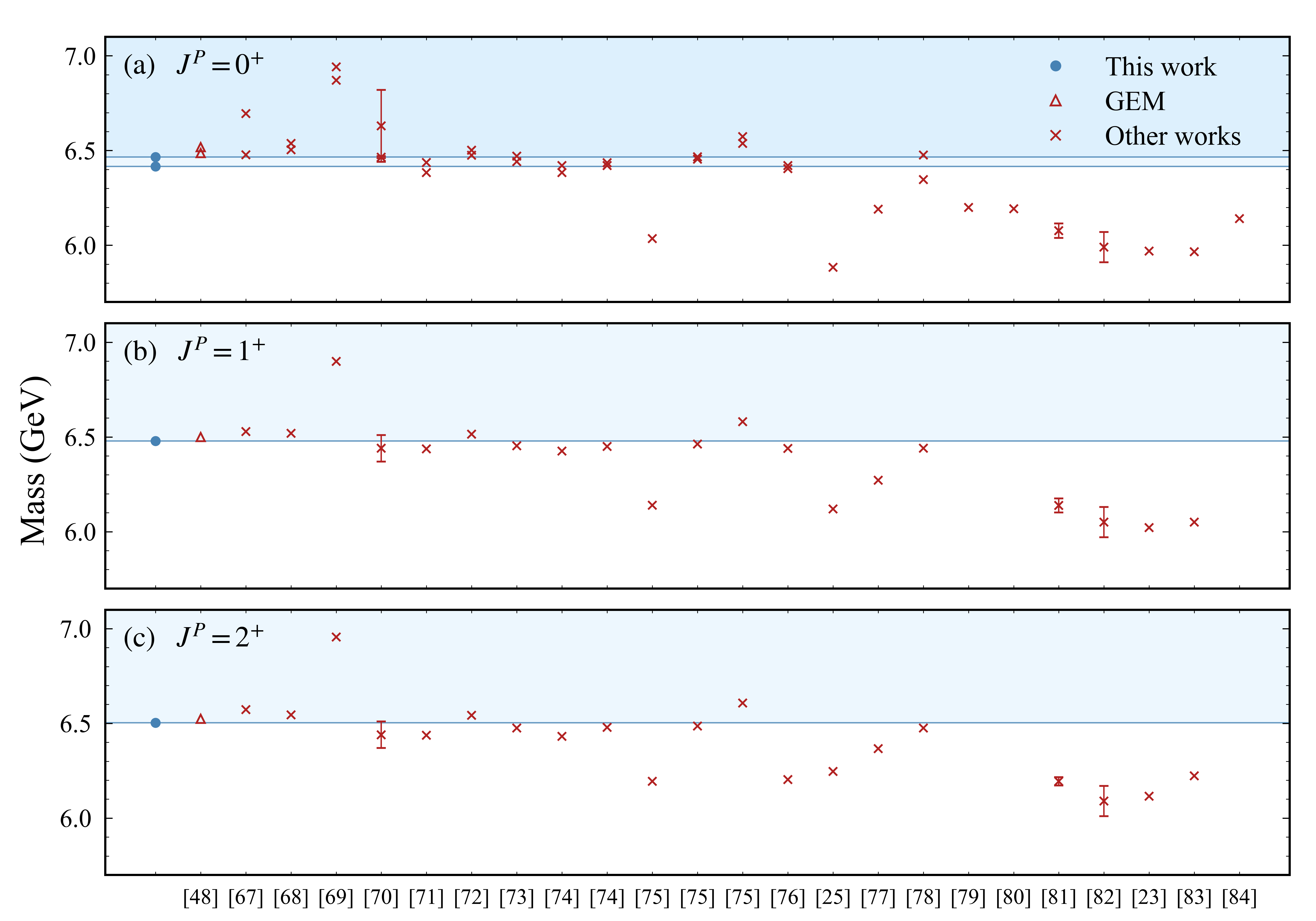 Figure 3: A comparison of the predicted masses of the tetraquark state cc\bar{c}\bar{c} with J^P=0^+ (a), J^P=1^+ (b), and J^P=2^+ (c). The blue points, red triangles and red crosses represent the predictions from this work, GEM, and other works, respectively.