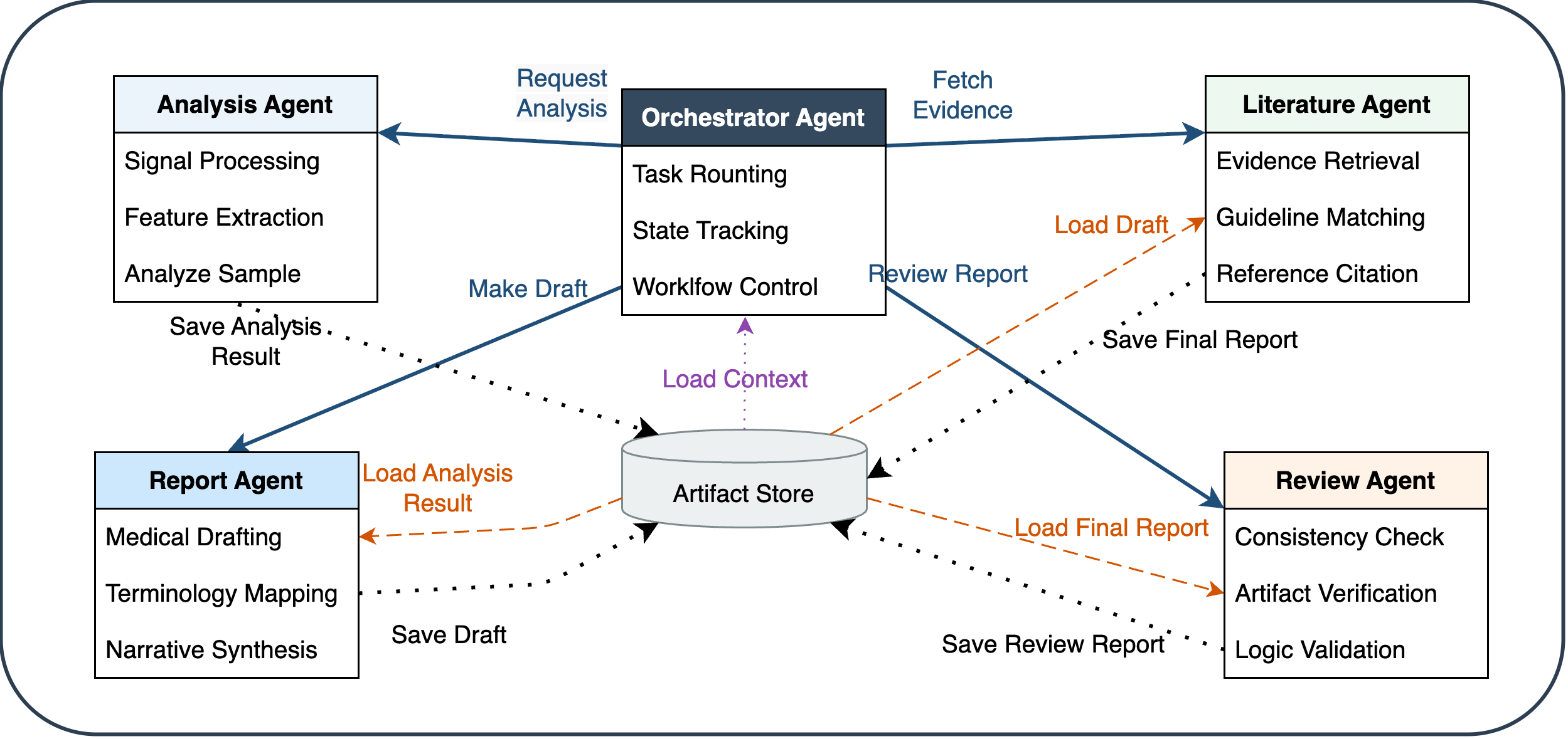 Figure 2: Overview of ATRIA. Five agents coordinate over a shared artifact store that every agent reads from and writes to, preserving intermediate outputs across the staged workflow.