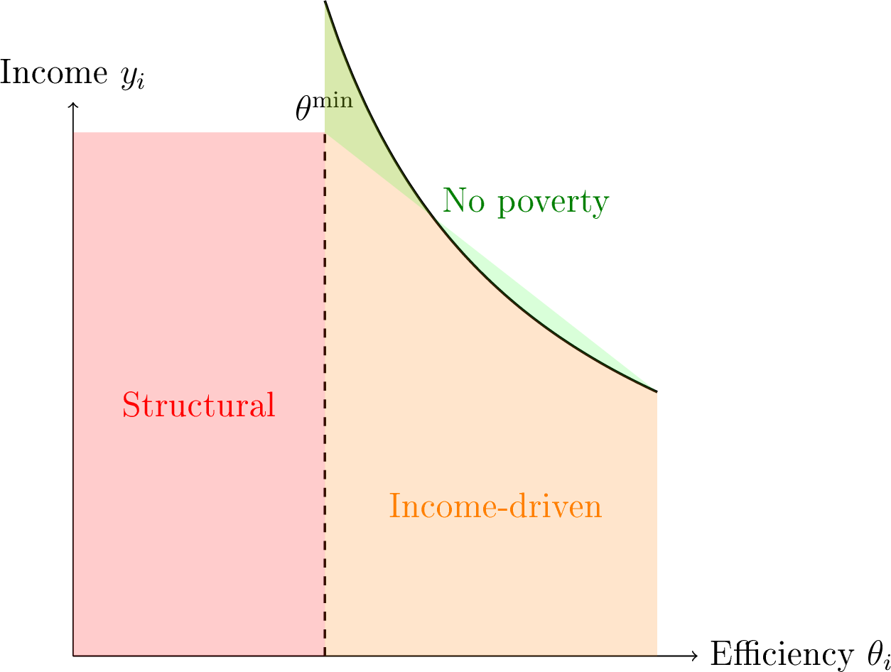 Figure 2: Regions of energy poverty in the efficiency–income space. The vertical dashed line marks the feasibility threshold \theta^{\min}. The curved line shows the minimum income needed to purchase the optimal energy input for a given efficiency. Structural poverty (left of the threshold) cannot be cured by income; income-driven poverty (below the curve) can.