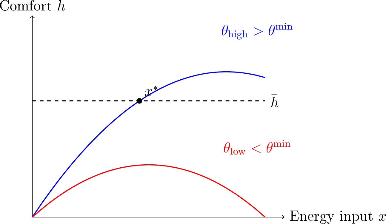 Figure 1: Comfort production for two different efficiency levels. For \theta_{\text{high}} the curve crosses \bar{h} at two points; the smallest feasible energy input is x^*. For \theta_{\text{low}} the maximum comfort lies below \bar{h}, so the constraint can never be satisfied.