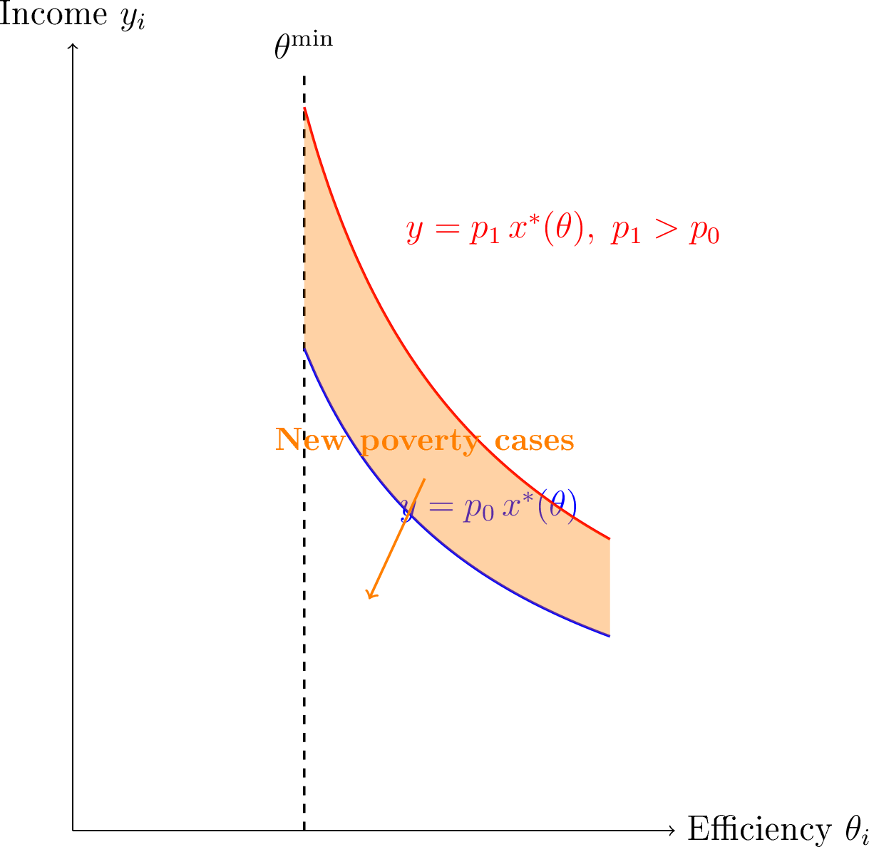 Figure 3: Effect of a rise in the energy price from p_0 to p_1. The income threshold curve shifts upward, more steeply for low efficiency. The orange area shows households that fall into income‑driven poverty as a result of the shock.