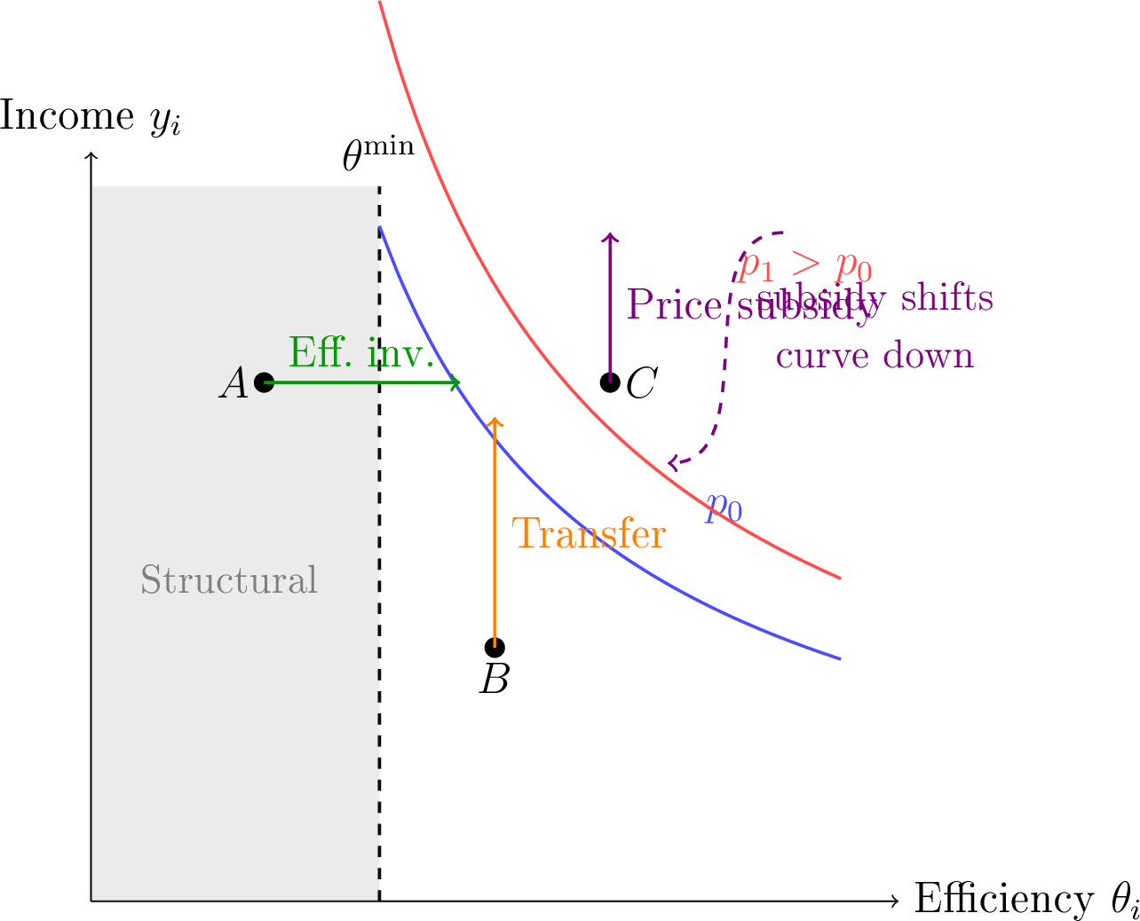 Figure 4: How different policies mitigate the effect of a price shock. Household A (structural poverty) can only be helped by an efficiency investment (green arrow). Household B (income‑driven poverty) can be lifted by a transfer (orange arrow). Household C (just above the post‑shock threshold) could also benefit from a price subsidy that lowers the effective price (violet arrow). Only efficiency moves households across the \theta^{\min} line, reducing structural poverty.