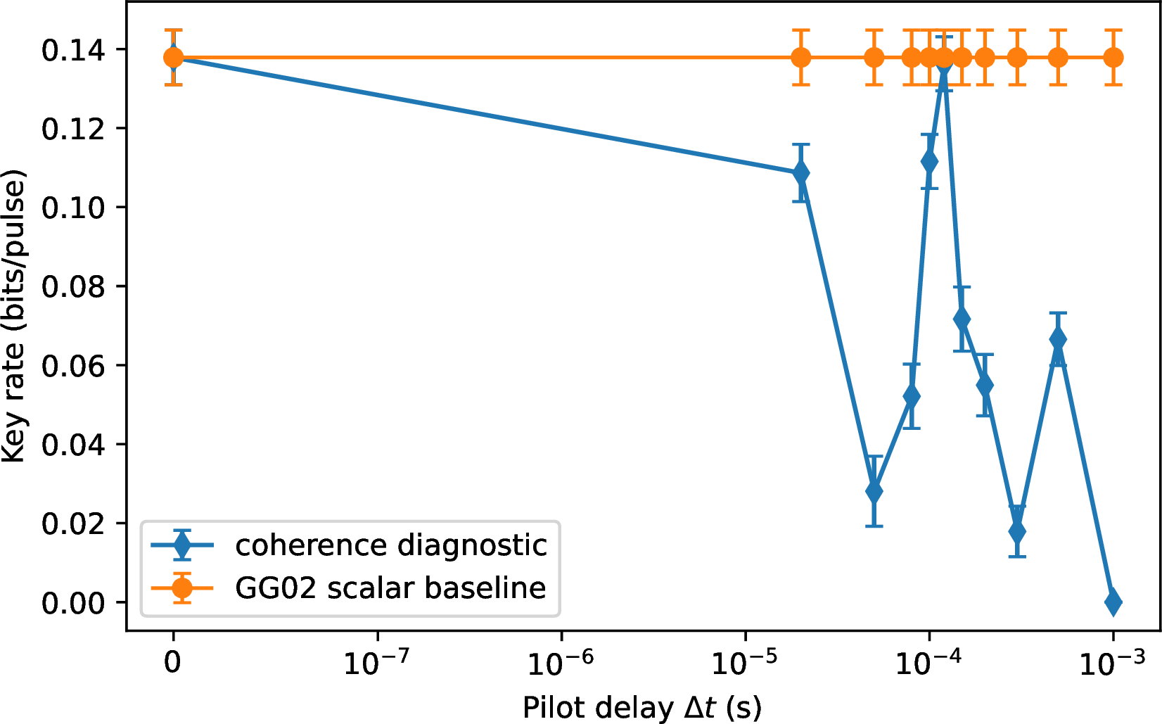 Figure 7: Supplementary coherence-based delay diagnostic. The curve illustrates the sensitivity of the coherence closure to small variations of the complex signal-pilot compatibility and to key-rate threshold effects. For this reason, the main text focuses on the phase-reference delay scan.