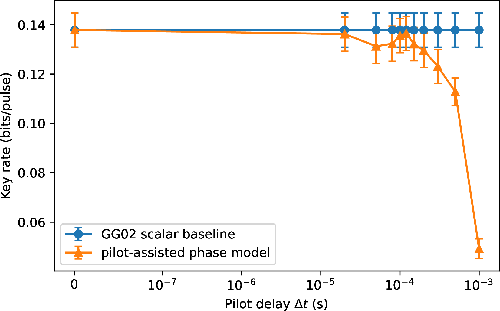 Figure 4: Delay dependence of the effective key rate. The scalar GG02 baseline remains essentially independent of the signal-pilot delay, whereas the pilot-assisted phase model degrades once the differential phase variance becomes non-negligible. Error bars show the standard error over five independent seeds.