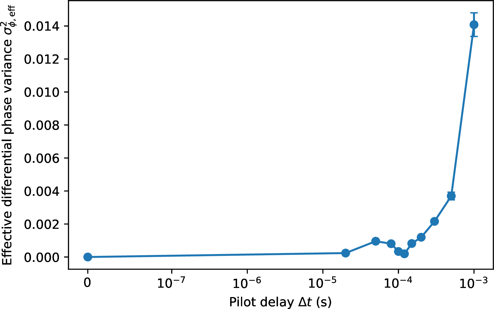 Figure 3: Delay scan at C_n^2=3.0\times10^{-15}\,\mathrm{m}^{-2/3}. The effective differential phase variance \sigma_{\phi,\mathrm{eff}}^2 is estimated from five independent seeds, with 300 turbulent realizations per delay and per seed. The frozen-flow shift is implemented by a Fourier sub-pixel translation of the phase screens.