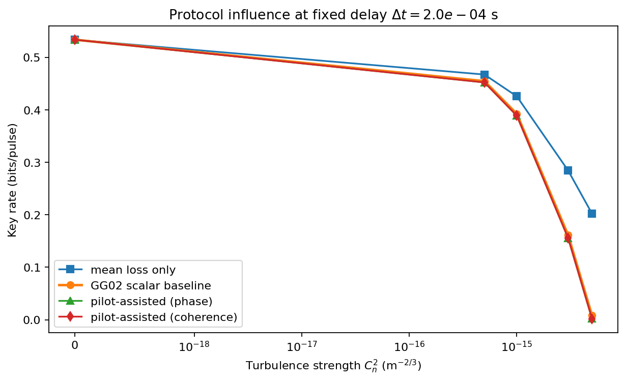 Figure 2: Comparison between the scalar GG02 baseline and pilot-assisted effective models at fixed signal-pilot delay. The pilot-assisted curves lie below the scalar baseline, with a degradation that becomes increasingly significant in the stronger turbulence regime.