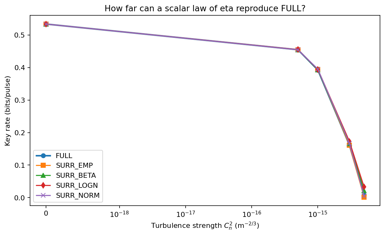 Figure 1: Comparison between the full optical model, a mean-loss-only approximation, and several scalar surrogates for the effective SMF coupling law in the GG02 setting. Mean loss alone systematically overestimates the secret key rate, whereas realistic scalar coupling laws reproduce the full model with good accuracy over a broad turbulence range.