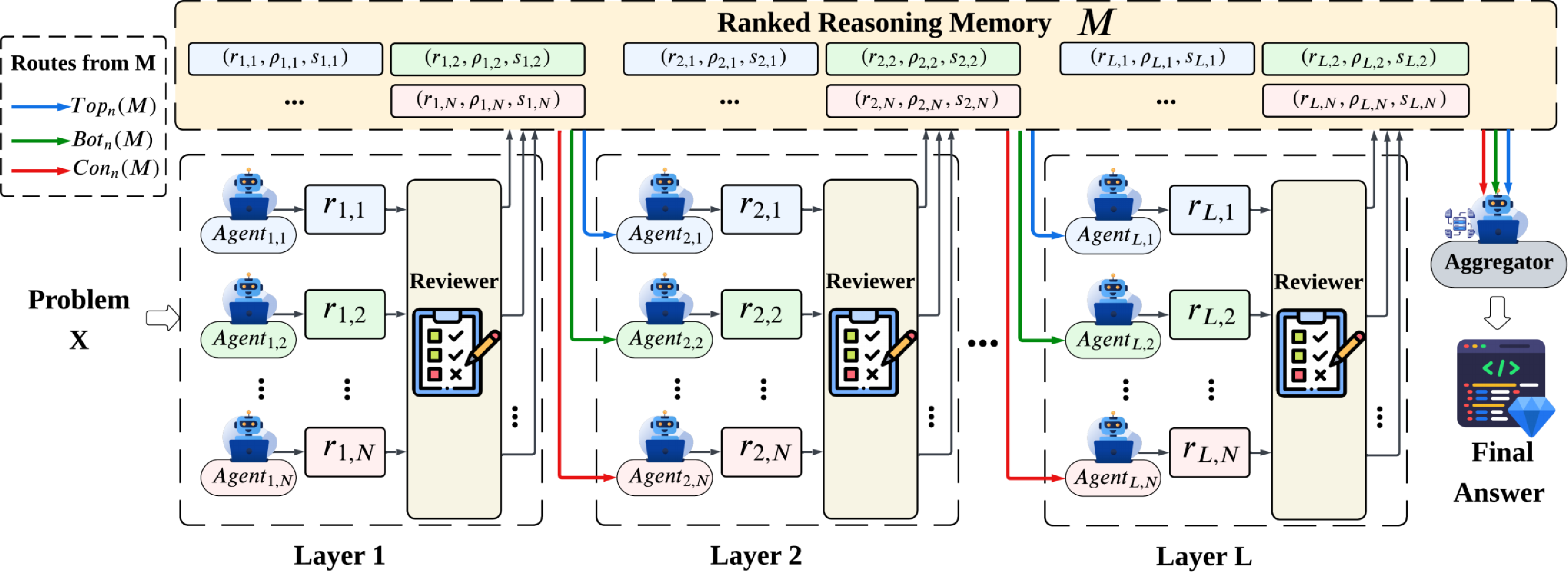 Figure 2: The ReM-MoA framework. At each layer, N proposer agents produce reasoning traces r_{l,j}, and the Reviewer Agent compares them and assigns per-trace scores s_{l,j} and rationales \rho_{l,j}, committed to the Ranked Reasoning Memory \mathcal{M}. From layer 2 onwards, each proposer agent receives a curated reference set from \mathcal{M} drawn from three families: \text{Top}_n (highest-scoring traces), \text{Bot}_n (lowest-scoring), or \text{Con}_n (contrastive, \text{Top}_a\cup\text{Bot}_b).