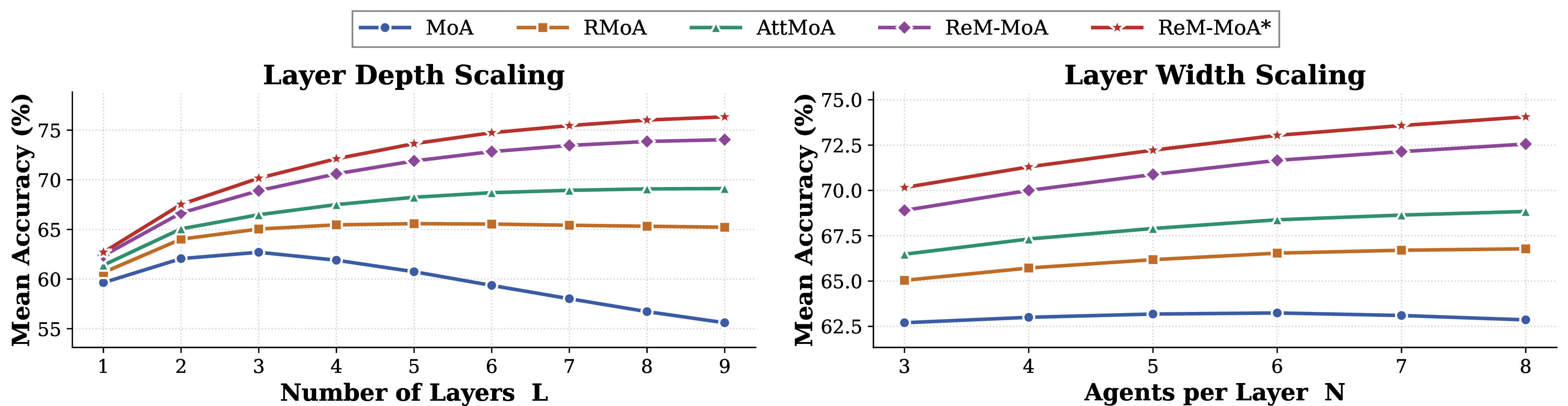 Figure 3: Mean accuracy across the five benchmarks under depth scaling (left, N{=}3 fixed) and width scaling (right, L{=}3 fixed). Mean accuracy under depth scaling exhibits a clear separation: Standard MoA peaks at L{=}3 and declines, RMoA and AttentionMoA flatten as L grows, while ReM-MoA and ReM-MoA^* continue to improve.