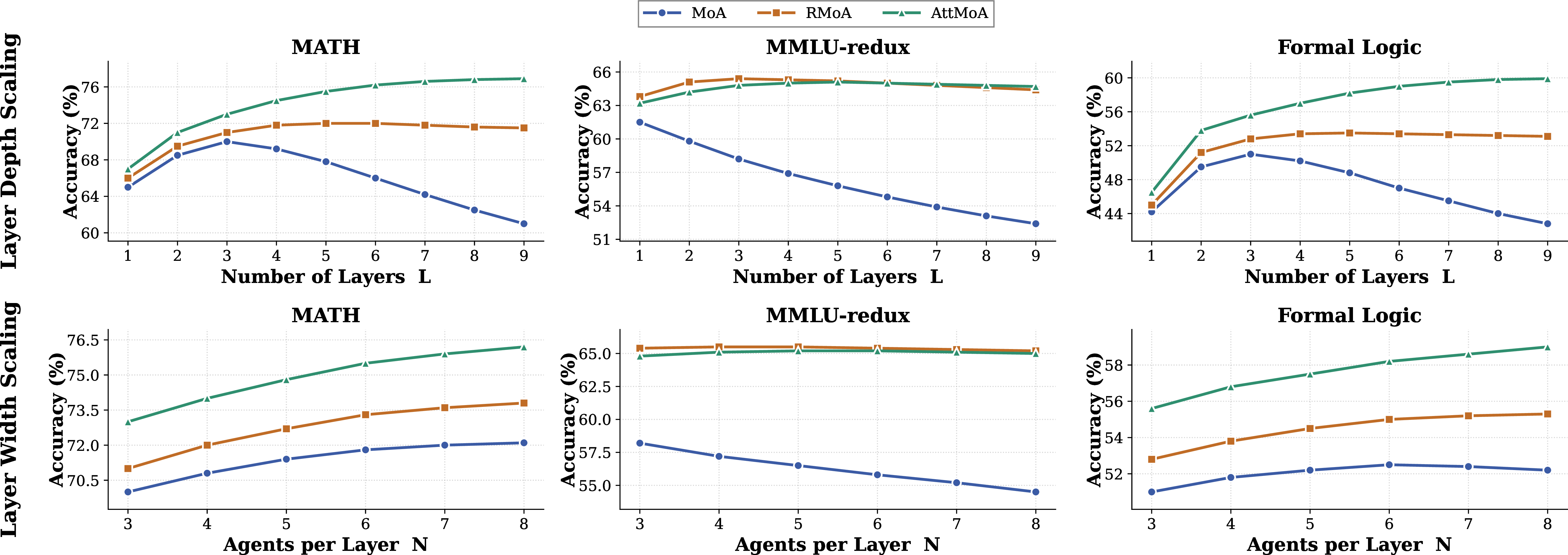 Figure 1: Scaling behavior of three existing MoA variants on three benchmarks (MATH, MMLU-redux, Formal Logic) along two scaling axes. All variants share the same heterogeneous proposer pool: Qwen-2.5-7B, Qwen-2.5-Coder-7B, and Llama-3.1-8B. Top row: layer depth scaling (L from 1 to 9, width fixed at N=3). Bottom row: layer width scaling (N from 3 to 8, depth fixed at L=3). The depth axis exposes three failure patterns: Standard MoA peaks at shallow depths and then degrades, RMoA plateaus early, and AttentionMoA improves but saturates with limited gains at depth. The width axis shows the same hierarchy at smaller magnitude.