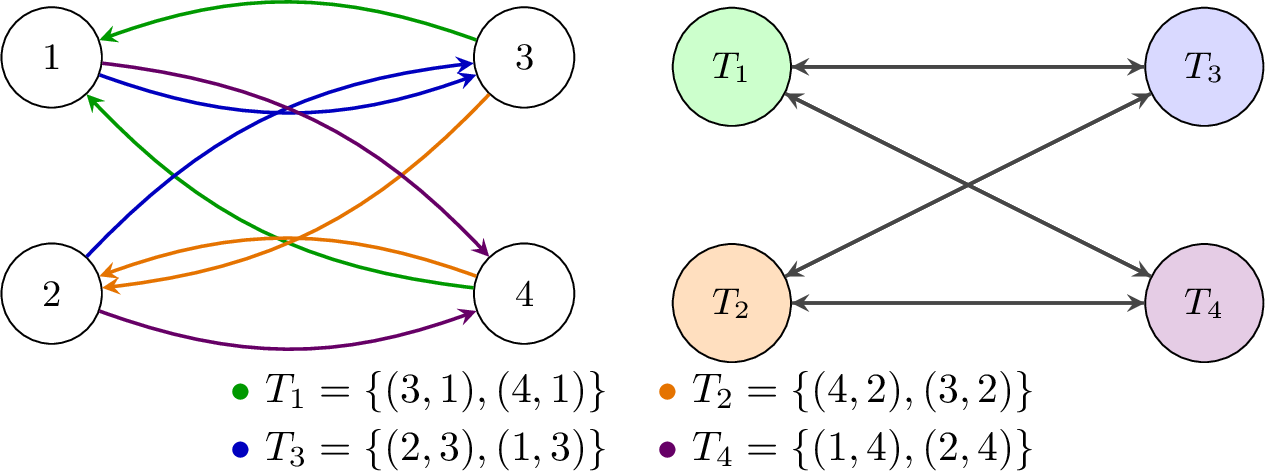 Figure 1: Left: K_{2,2} with arcs coloured by cell T_p (terminal vertexp). Right: quotient graph LD(G)/\tau; arrow T_p\!\to\!T_q exists whenthe head-vertex of arcs in T_p has an out-arc belonging to T_q.