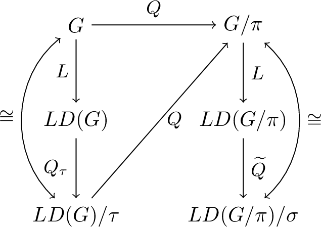 Figure 3: Commutative diagram illustrating the structural relationships betweenG, LD(G), and their equitable quotients, as established inTheorem 8.