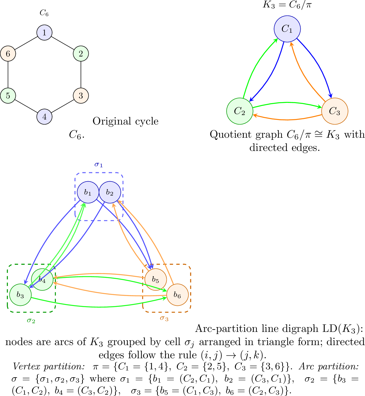Figure 5: (a) Original cycle C_6. (b) Grouped layoutwith cells C_1, C_2, C_3 in triangle form;inter-cell edges give the quotient K_3.(c) Line digraph \mathrm{LD}(K_3) with arc-partitioncells \sigma_1, \sigma_2, \sigma_3; directed edges follow the adjacency in\mathrm{LD}(K_3).